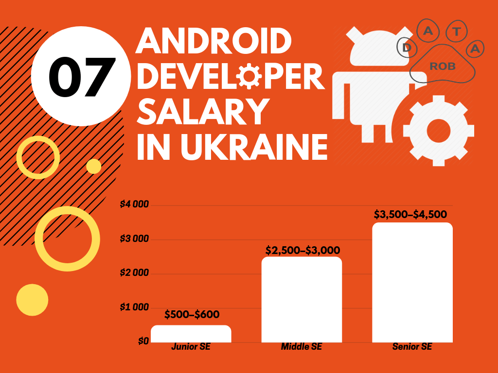 Android Developer Salary Ukraine, Android salary 2019